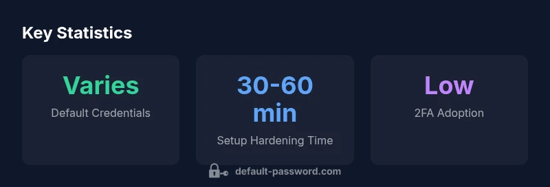Infographic showing key statistics on OpenEye default passwords and security practices