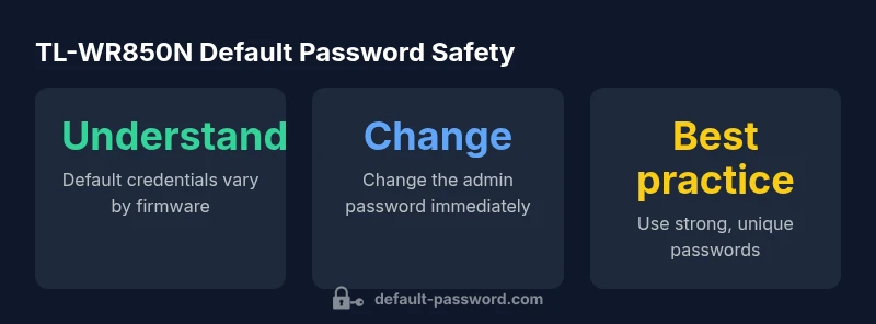 Infographic showing TL-WR850N default password safety concepts