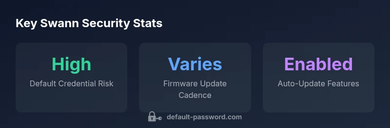 Infographic showing Swann CCTV default password risks and remediation steps