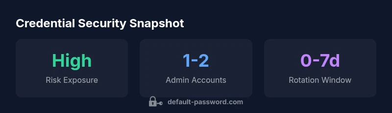 Infographic showing Citrix ADC default password risk across deployments