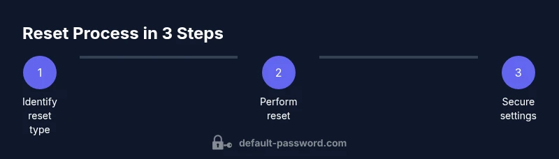 Process diagram for resetting router to default password