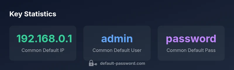 Three statistics about router default credentials