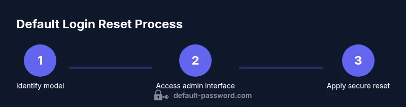 Process diagram showing steps to reset Canon copier default login