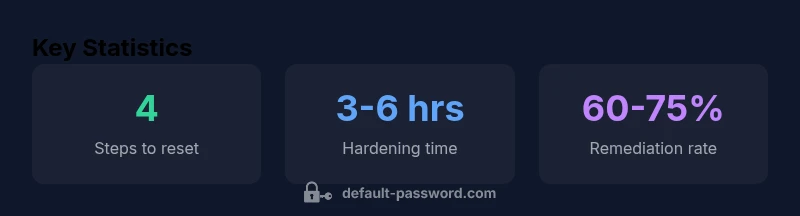Infographic showing steps to reset Cisco 800 Series passwords, hardening time, and remediation rate.