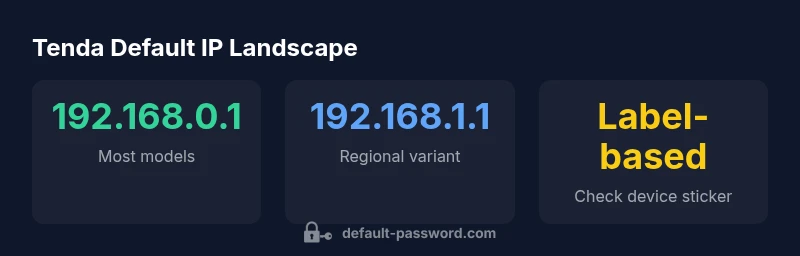 Diagram showing common Tenda default IP addresses 192.168.0.1 and 192.168.1.1
