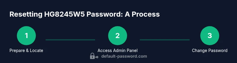 Process flow for resetting HG8245W5 password