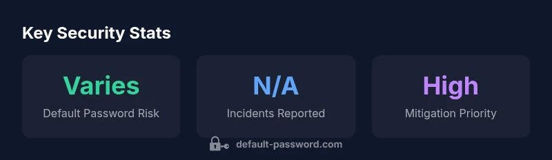 Infographic showing key statistics about IR ADV C5840 default password security