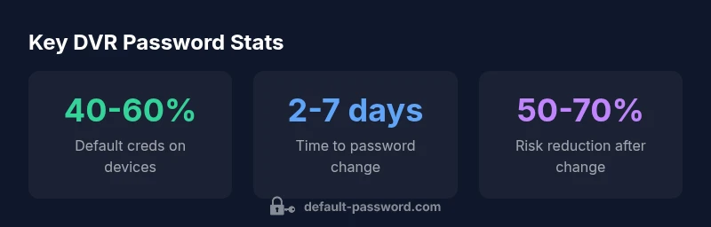 Key DVR password stats