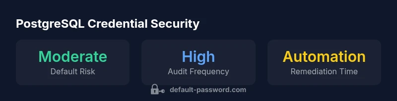 Statistics on PostgreSQL default credentials and security practices