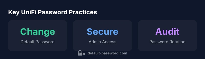 Infographic showing UniFi password best practices