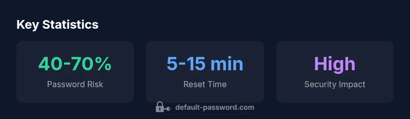 Infographic showing default password risk, reset time, and security impact for 3xLogic cameras