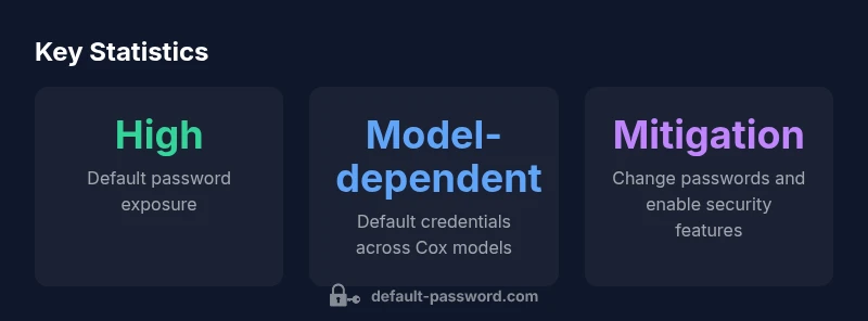 Key statistics about Cox router default passwords