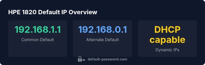Infographic showing common default IPs for HPE 1820 switches