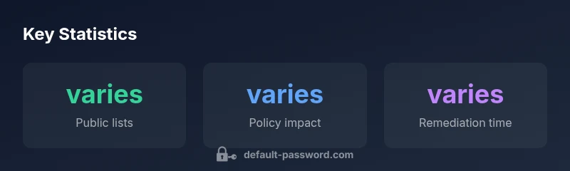 infographic showing key statistics about default passwords and safe handling