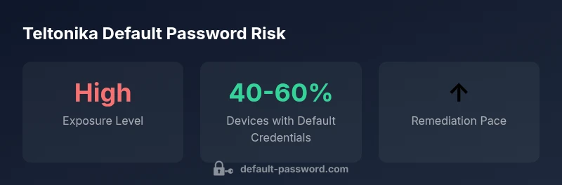 Infographic showing Teltonika default password risk across devices