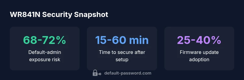 infographic showing WR841N default password risk and security steps