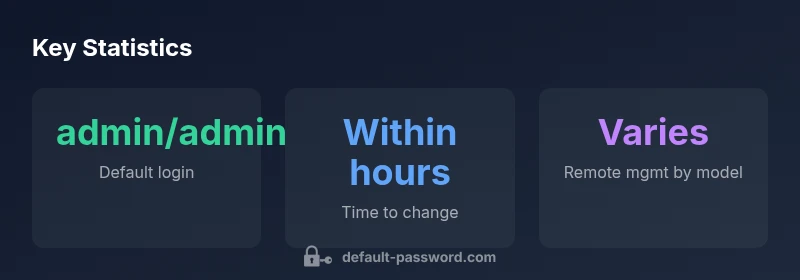 Statistics on default credentials and router security posture for TL-WR940N