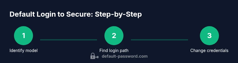Process diagram showing identify model, locate login, and update credentials