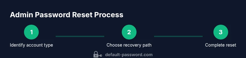 Infographic showing a 3-step process to reset admin password on Windows 11