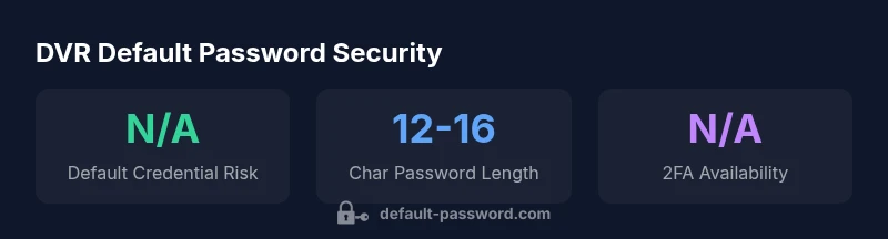 Infographic showing default credential risk, password length, and 2FA availability for DVR devices