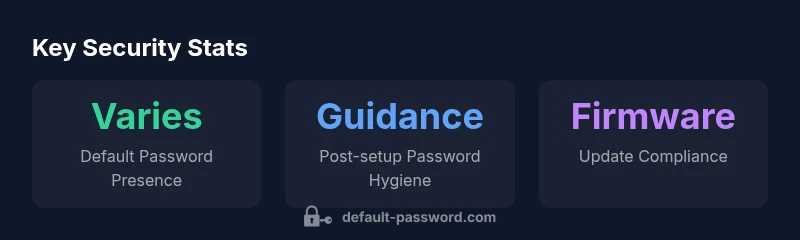 Infographic showing key statistics about router passwords and TP-Link security
