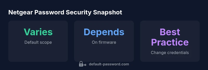 Infographic: Netgear password security snapshot showing variability and best practices