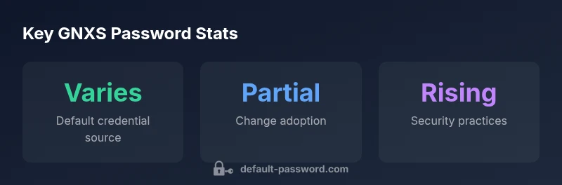 Infographic showing GNXS default password sources and recommended actions