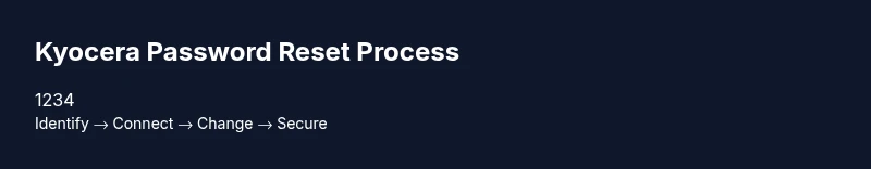 Process diagram showing steps to reset Kyocera default password