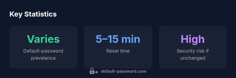 Infographic showing DVR default passwords risk and secure reset steps