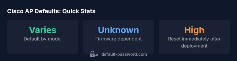 Key statistics on Cisco AP default credentials and security practices