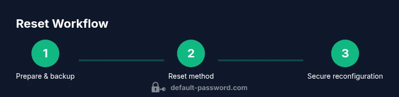 Process infographic showing router reset steps