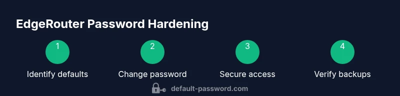 Process diagram showing steps to change EdgeRouter password and secure management