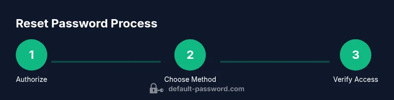 Infographic showing steps to reset UNV NVR password