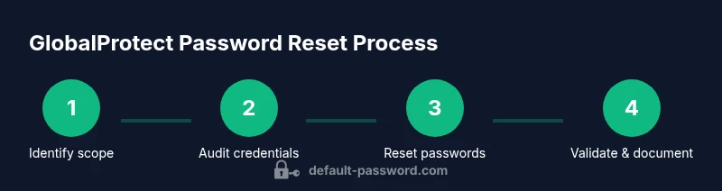 Infographic showing a four-step process for resetting GlobalProtect passwords