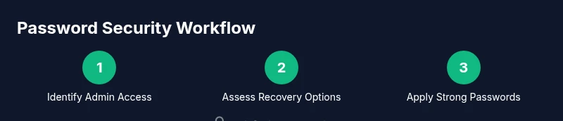 Infographic showing a three-step password security workflow