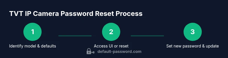 Process diagram showing TVT IP camera password reset steps