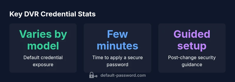 Stat infographic showing DVR credential security statistics