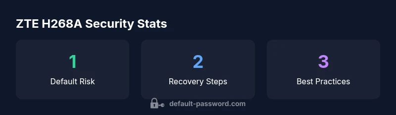 Infographic showing ZTE H268A default password risk, recovery steps, and security practices