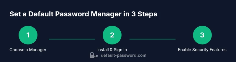 Process infographic showing 3 steps to set a default password manager across devices