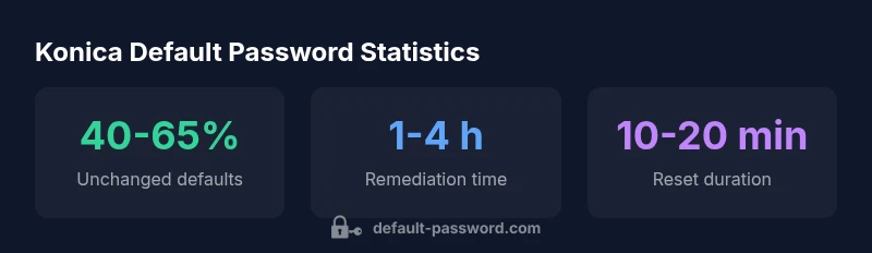 Infographic showing Konica default password risks and remediation times