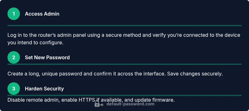 Process diagram showing Huawei password reset steps