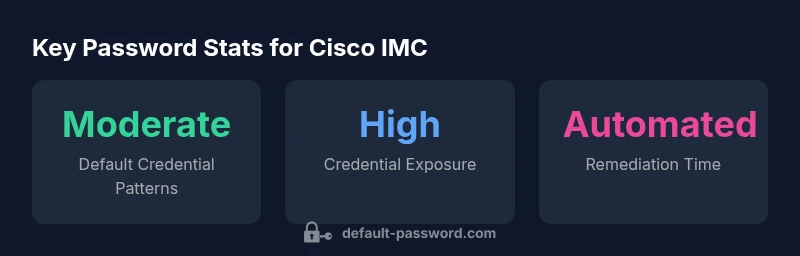 Cisco IMC default password statistics infographic