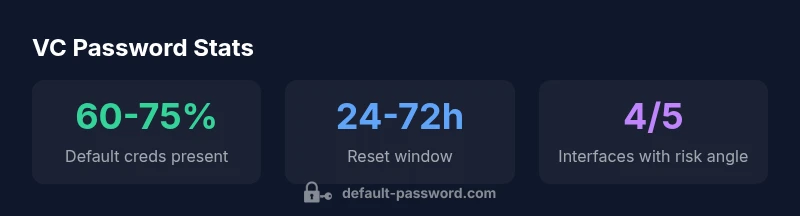 Stat cards showing default credential exposure in VC Manager deployments