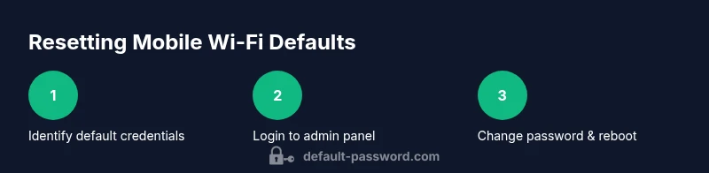 Process infographic showing steps to reset mobile wifi default passwords