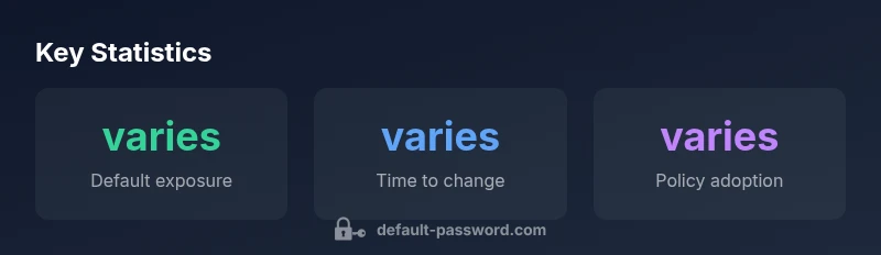 Stat infographic showing default password exposure and best practices
