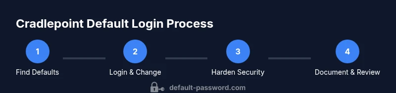 Process flow for cradlepoint default login steps