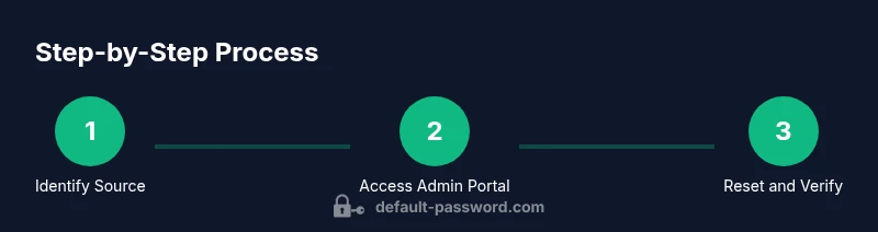 Process: reset cloud key default passwords