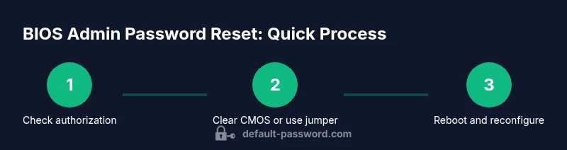 Process diagram showing BIOS admin password reset steps