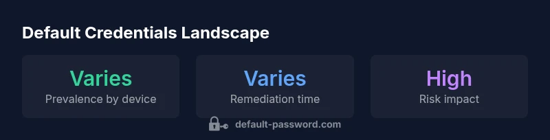 Infographic showing statistics about default credentials prevalence and remediation