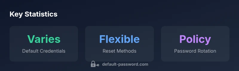 infographic showing default credentials variability, reset methods, and password rotation policy